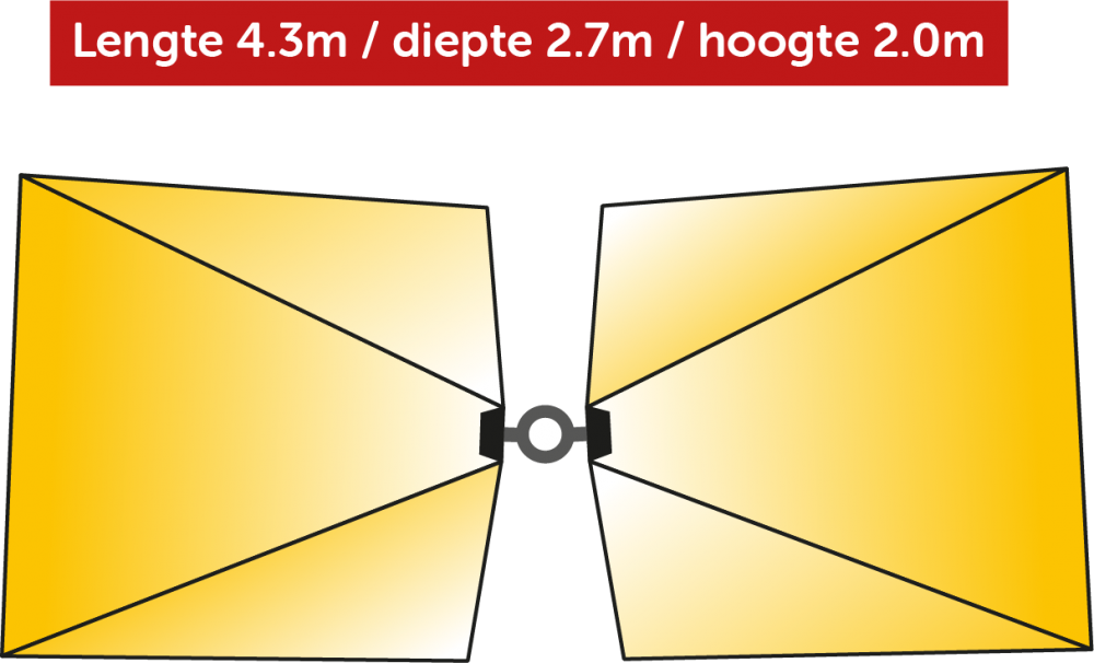 Diagram tepelného pokrytí infrazářiče Tansun Parasolring P2 3000 W – schéma rozložení infračerveného záření ze dvou Low Glare quartzových trubic 2 x 1500 W kolem slunečníku s vyznačením efektivní vytápěné plochy 10–15 m² venku a až 60 m² uvnitř