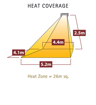 Diagram tepelného pokrytí infrazářiče Tansun Sorrento Double 3,0 kW – schéma rozložení infračerveného záření z širokopásmového parabolického reflektoru s vyznačením efektivní vytápěné plochy až 26 m²