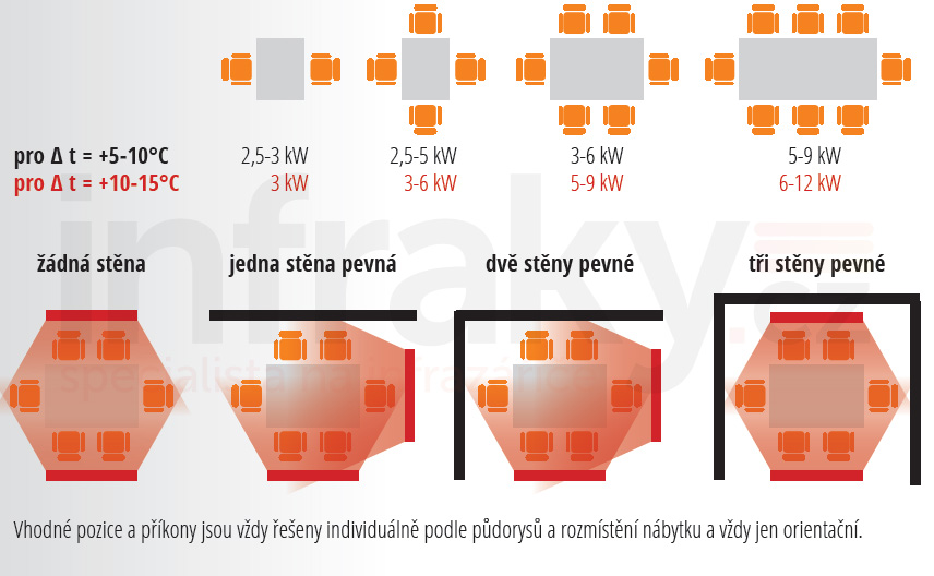 příkon infrazářičů pro terasy a pergoly