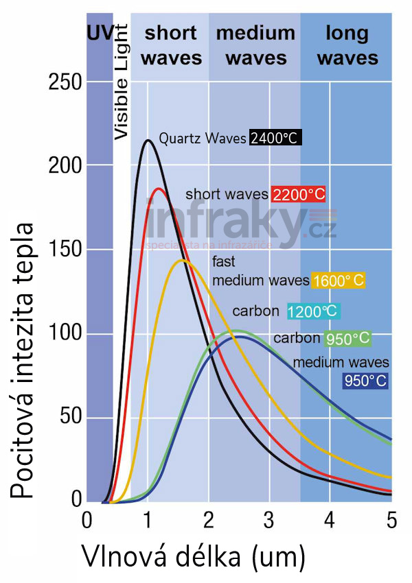 vlnové délky infrazářičů podle typu karbonové quartzové keramické